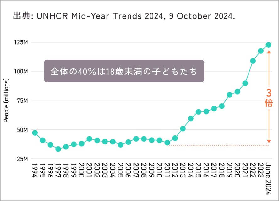紛争・迫害による強制移動者数の増加を表したグラフ