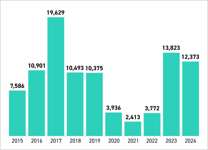 日本における難民申請者の推移を表したグラフ