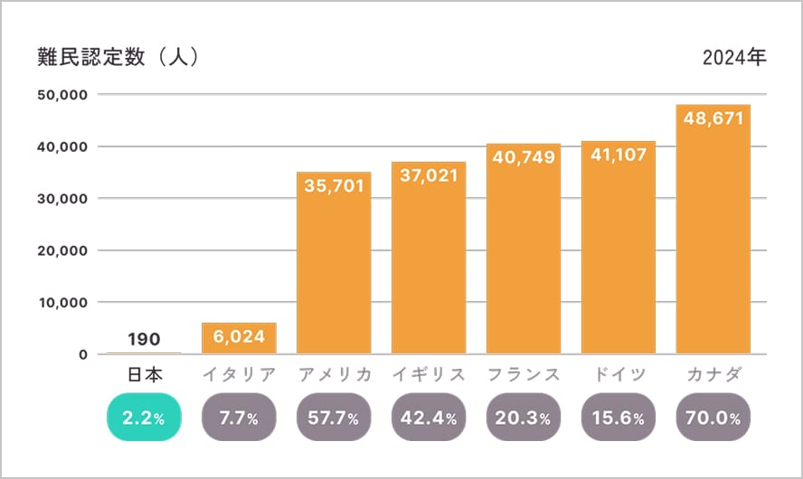 主要先進諸国と比較した日本の難民認定率のグラフ
