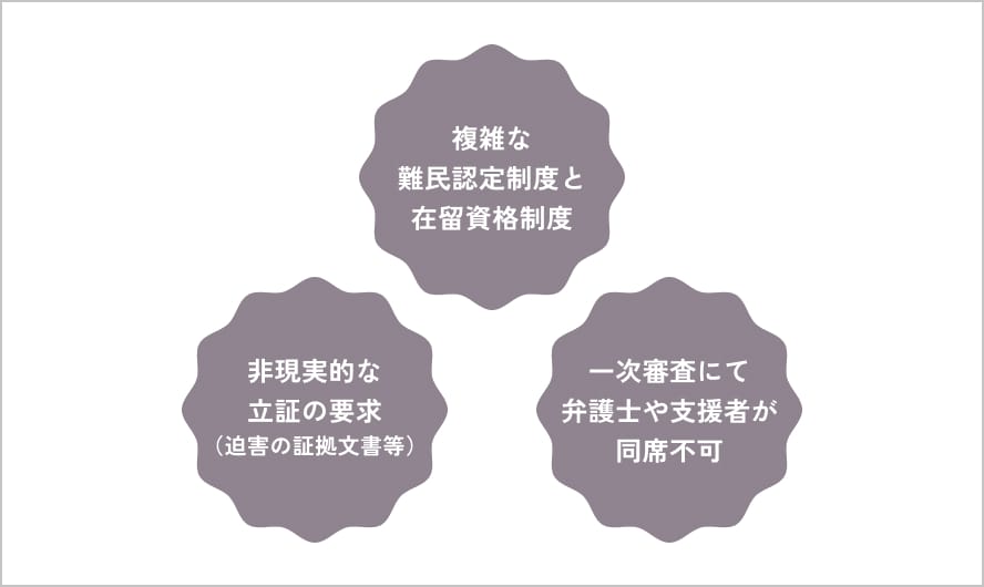 国際基準から乖離した日本の認定基準と審査手続き